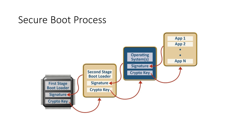 Scopri di più sull'articolo Secure Boot un disastro annunciato ?