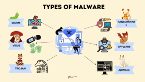 Scopri di più sull'articolo I malware