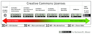 Scopri di più sull'articolo Licenze Creative Commons