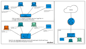 Scopri di più sull'articolo Orientarsi tra hub, switch, router e firewall