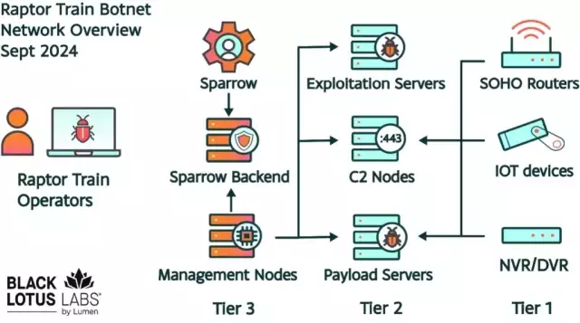 Scopri di più sull'articolo Smantellata la botnet cinese Raptor Train